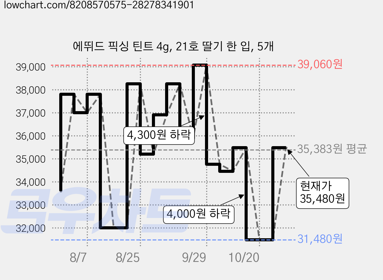 에뛰드 픽싱 틴트 4g, 21호 딸기 한 입, 5개 가격 변동 차트, 현재가 35,480원, 관측 최저가 31,480원