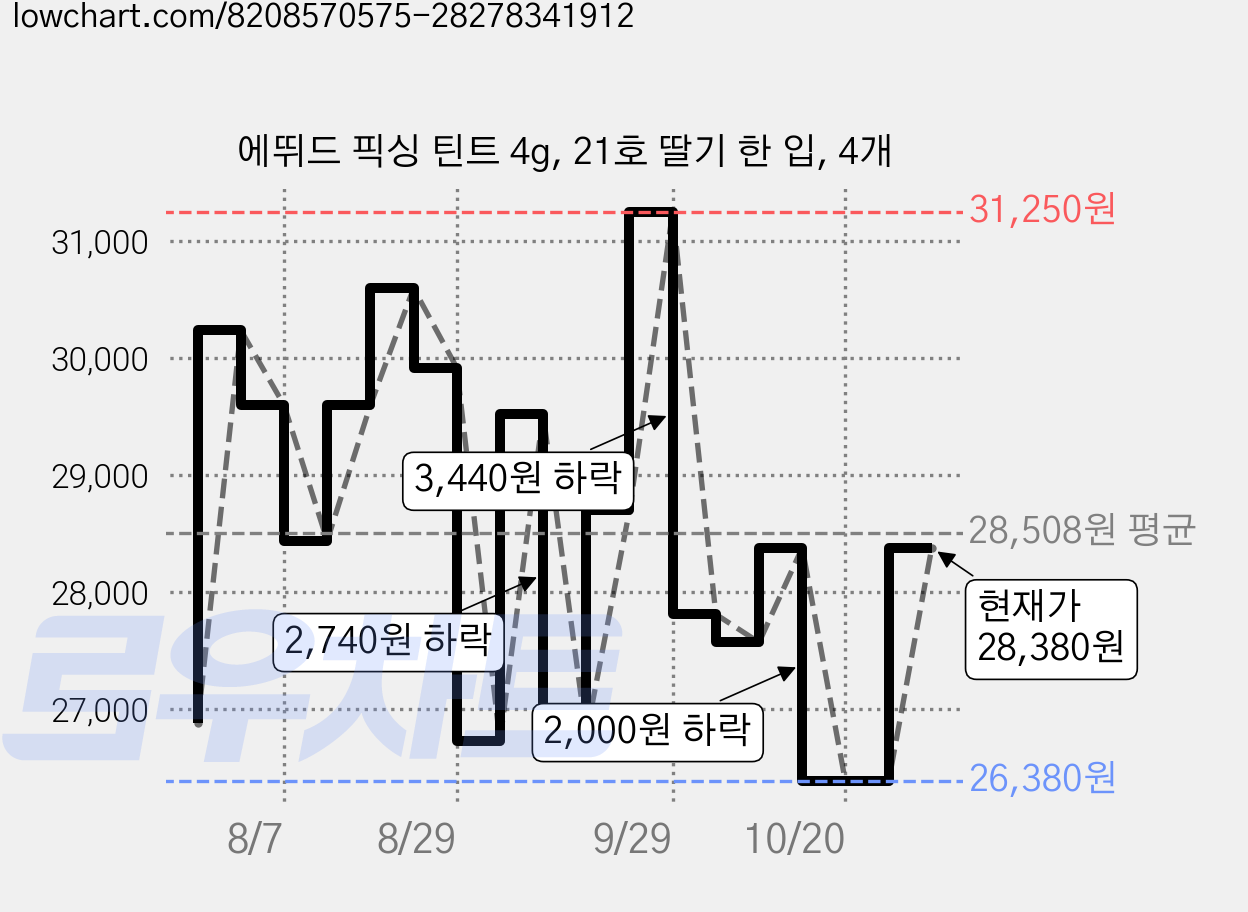 에뛰드 픽싱 틴트 4g, 21호 딸기 한 입, 4개 가격 변동 차트, 현재가 28,380원, 관측 최저가 26,380원