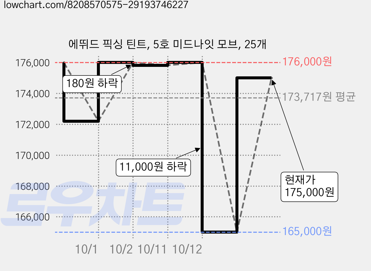 에뛰드 픽싱 틴트, 5호 미드나잇 모브, 25개 가격 변동 차트, 현재가 175,000원, 관측 최저가 165,000원