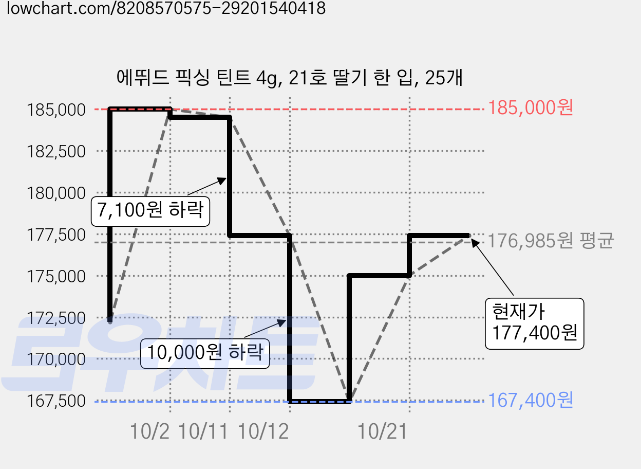 에뛰드 픽싱 틴트 4g, 21호 딸기 한 입, 25개 가격 변동 차트, 현재가 177,400원, 관측 최저가 167,400원