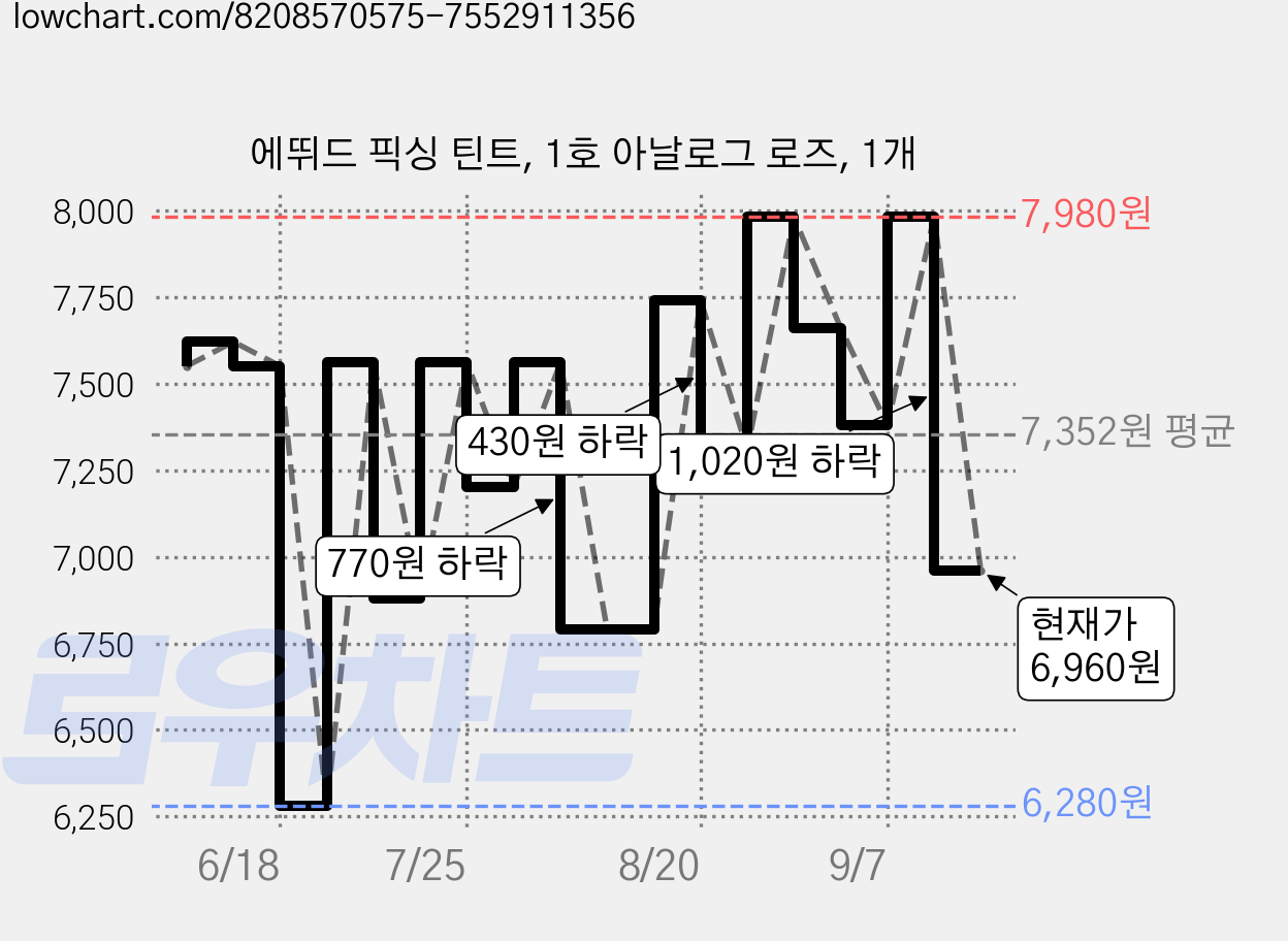 에뛰드 픽싱 틴트, 1호 아날로그 로즈, 1개 가격 변동 차트, 현재가 6,960원, 관측 최저가 6,000원