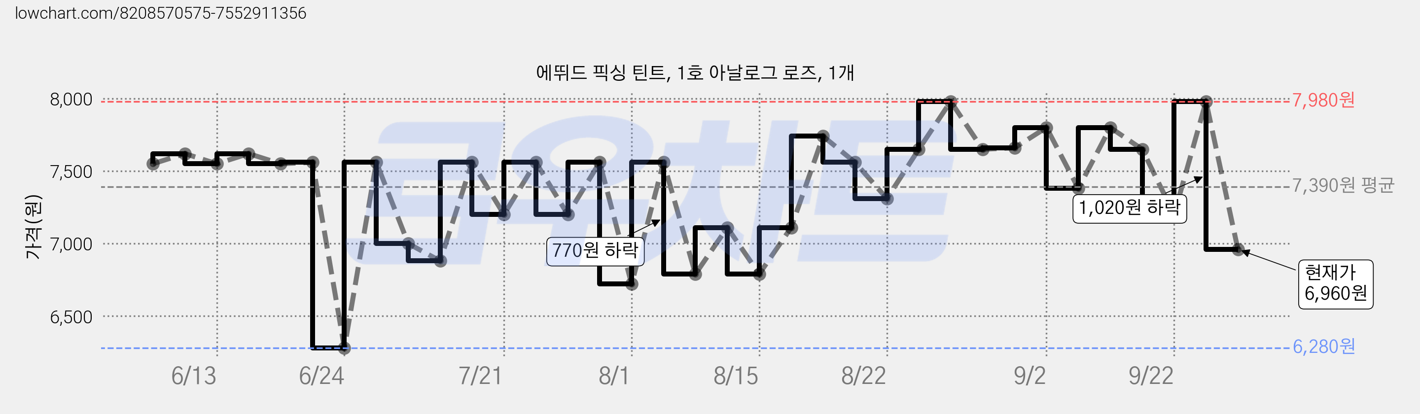 에뛰드 픽싱 틴트, 1호 아날로그 로즈, 1개 가격 변동 차트, 현재가 6,960원, 관측 최저가 6,000원
