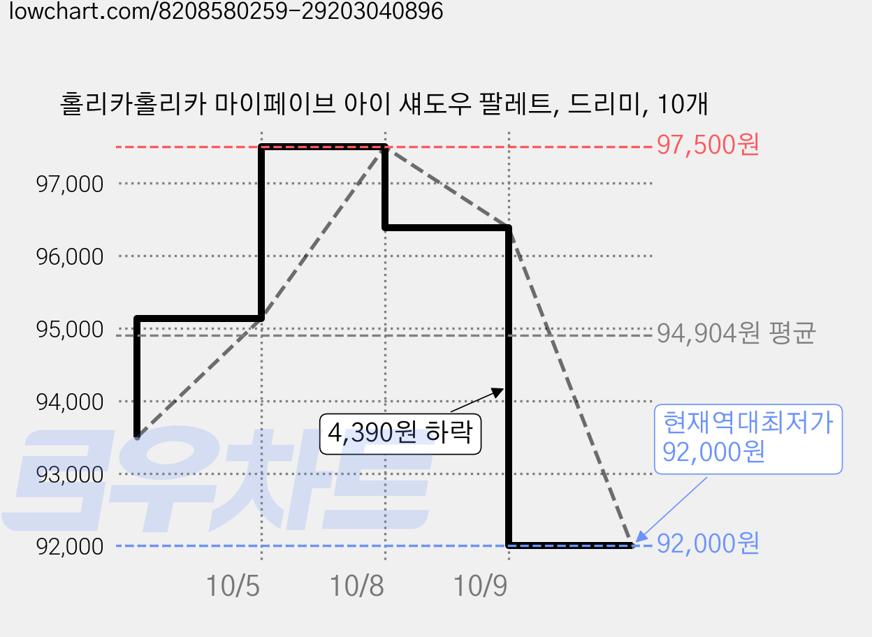 홀리카홀리카 마이페이브 아이 섀도우 팔레트, 드리미, 10개 가격 변동 차트, 현재가 92,000원, 역대최저가