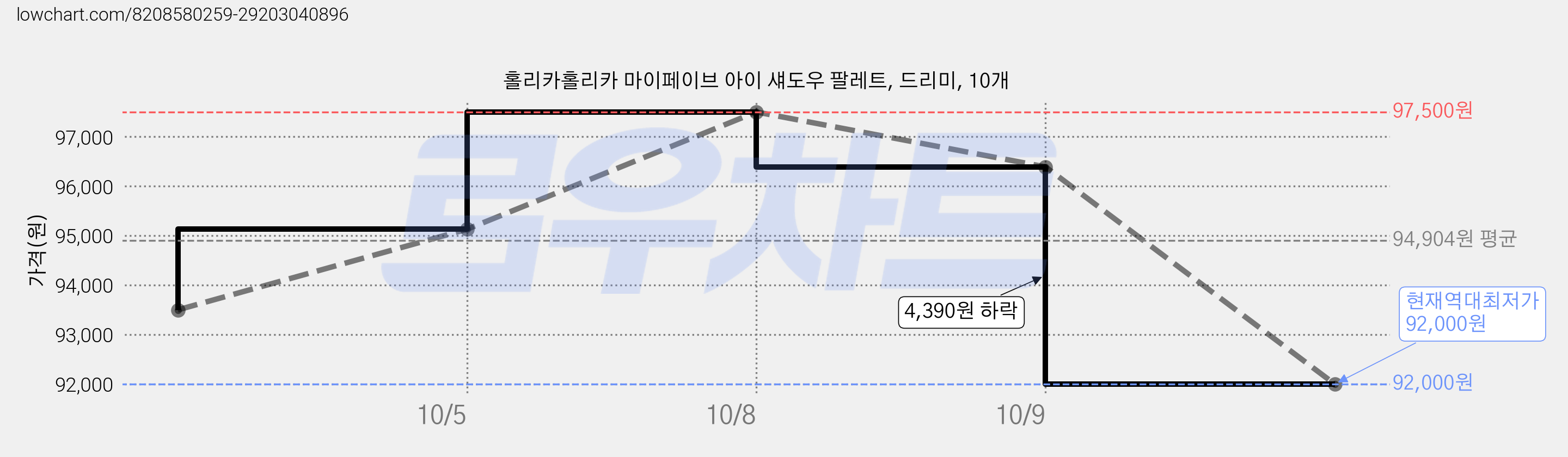 홀리카홀리카 마이페이브 아이 섀도우 팔레트, 드리미, 10개 가격 변동 차트, 현재가 92,000원, 역대최저가