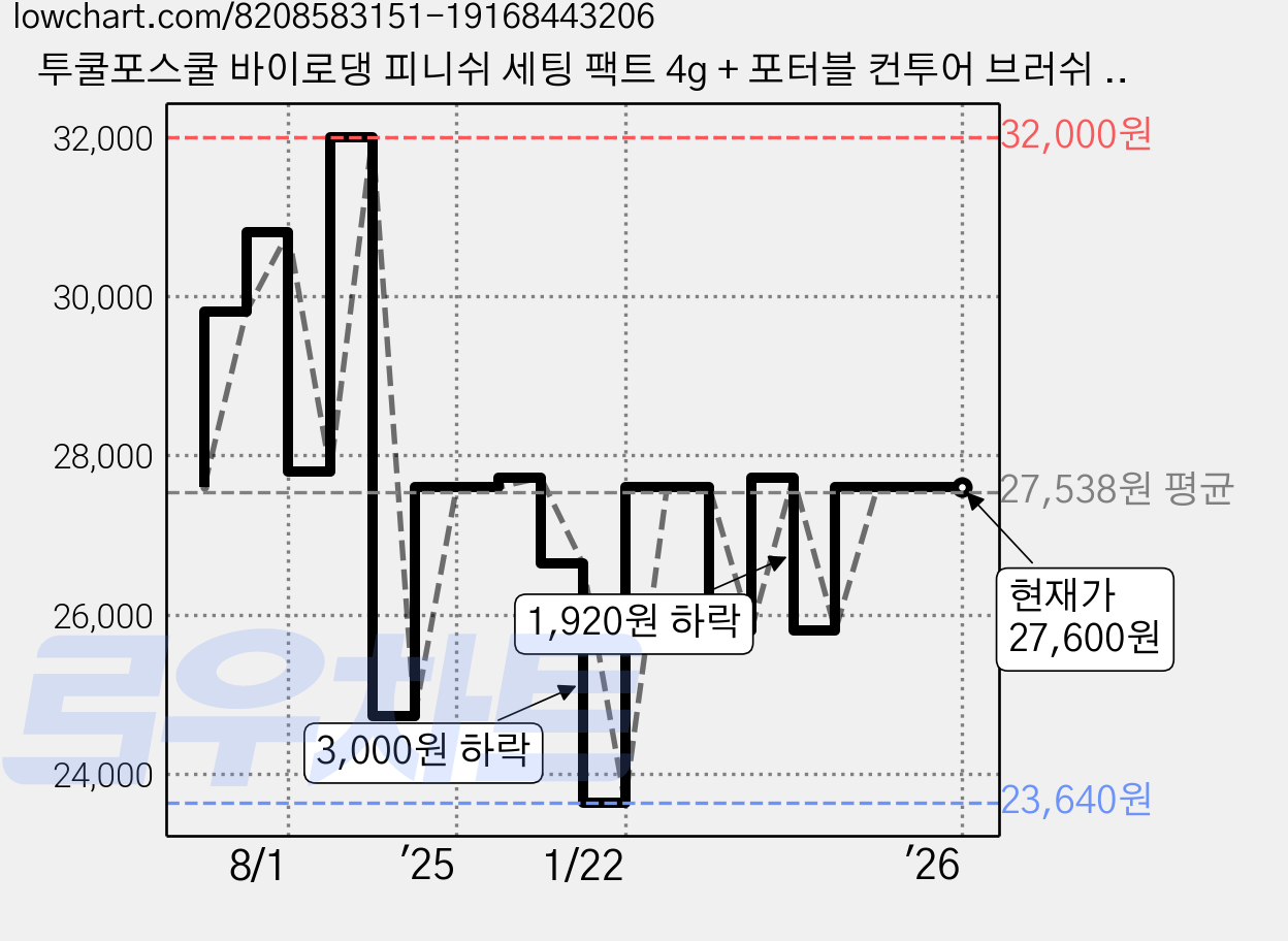 투쿨포스쿨 바이로댕 피니쉬 세팅 팩트 4g + 포터블 컨투어 브러쉬 세트, 혼합색상, 2개 가격 변동 차트, 현재가 27,600원, 관측 최저가 23,640원