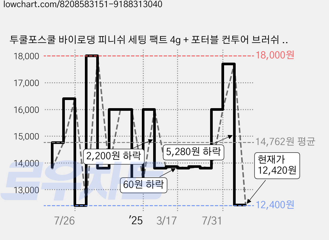 투쿨포스쿨 바이로댕 피니쉬 세팅 팩트 4g + 포터블 컨투어 브러쉬 세트, 혼합색상, 1개 가격 변동 차트, 현재가 12,420원, 관측 최저가 12,400원