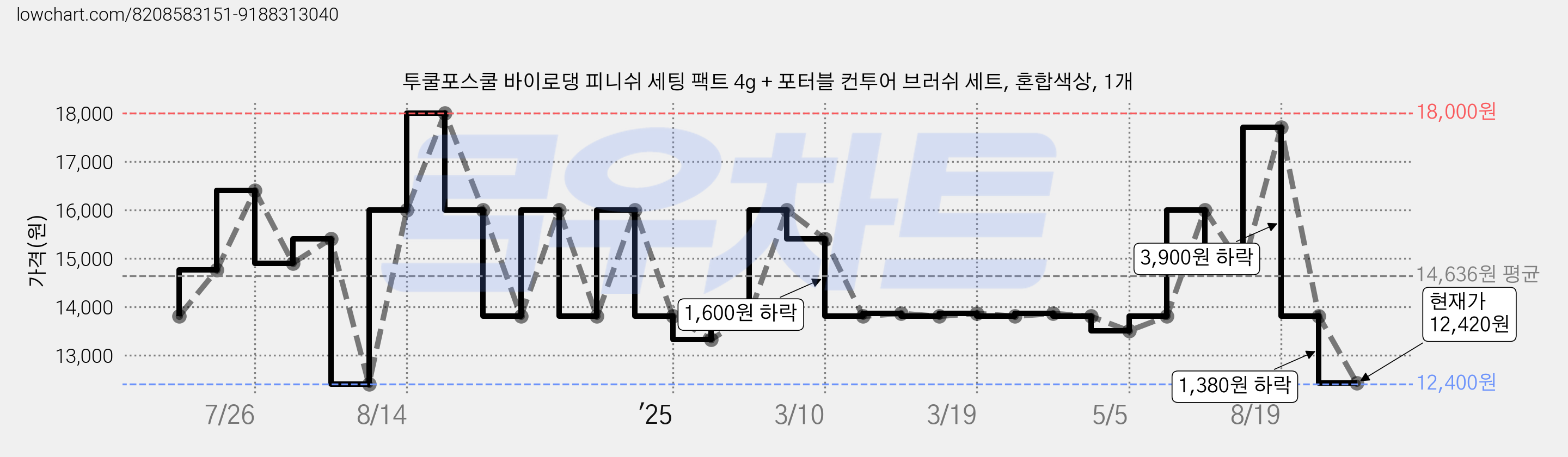 투쿨포스쿨 바이로댕 피니쉬 세팅 팩트 4g + 포터블 컨투어 브러쉬 세트, 혼합색상, 1개 가격 변동 차트, 현재가 12,420원, 관측 최저가 12,400원
