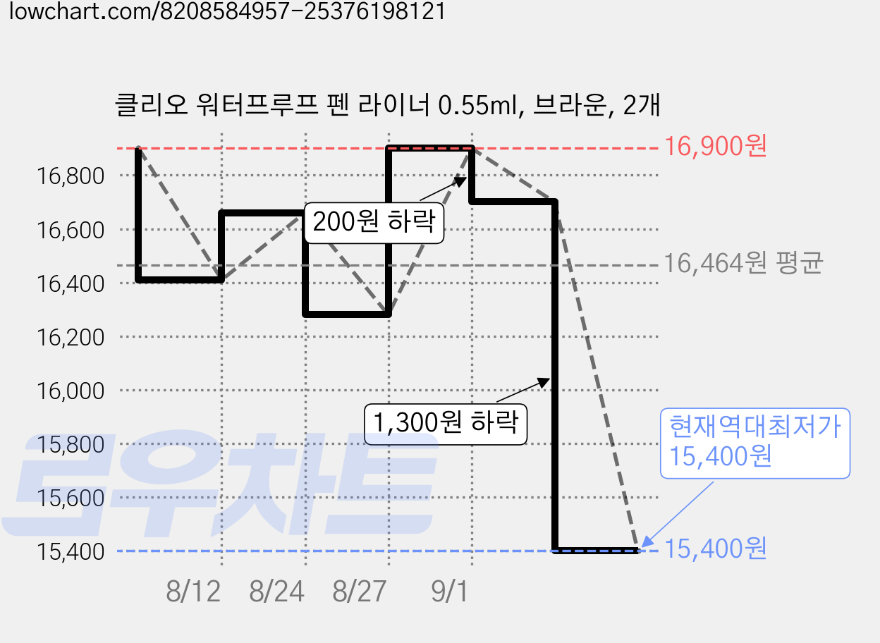 클리오 워터프루프 펜 라이너 0.55ml, 브라운, 2개 가격 변동 차트, 현재가 15,400원, 역대최저가