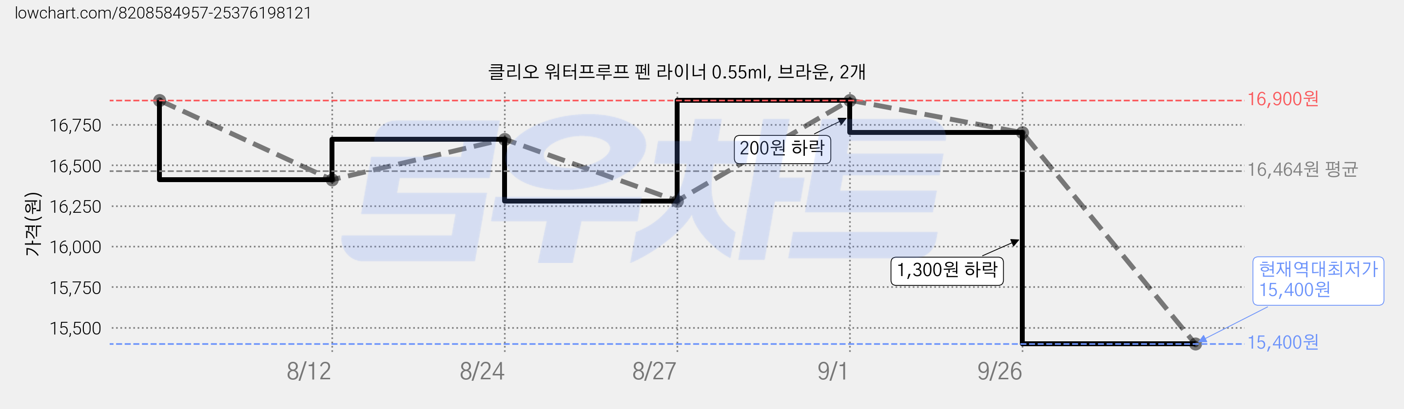 클리오 워터프루프 펜 라이너 0.55ml, 브라운, 2개 가격 변동 차트, 현재가 15,400원, 역대최저가