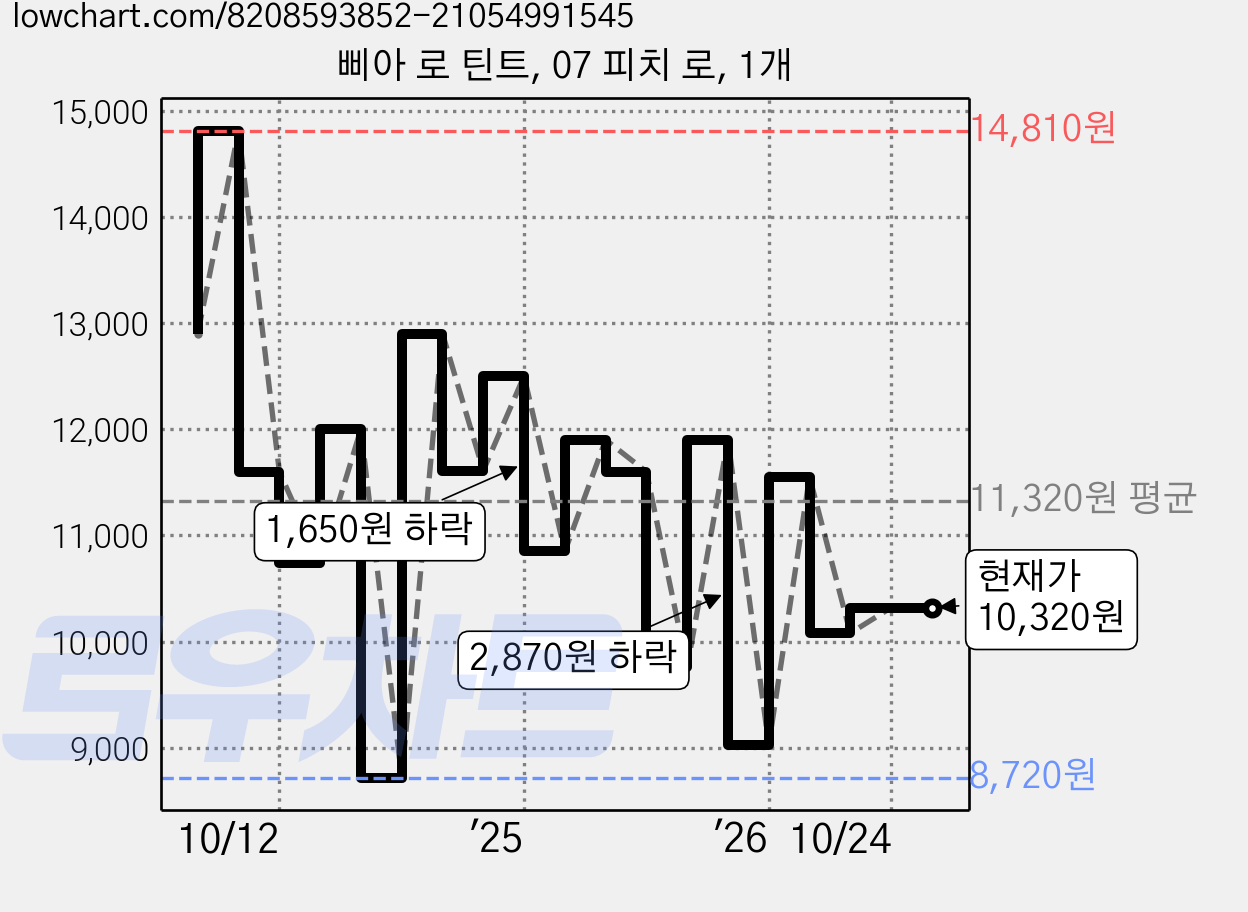 삐아 로 틴트, 07 피치 로, 1개 가격 변동 차트, 현재가 10,320원, 관측 최저가 8,720원
