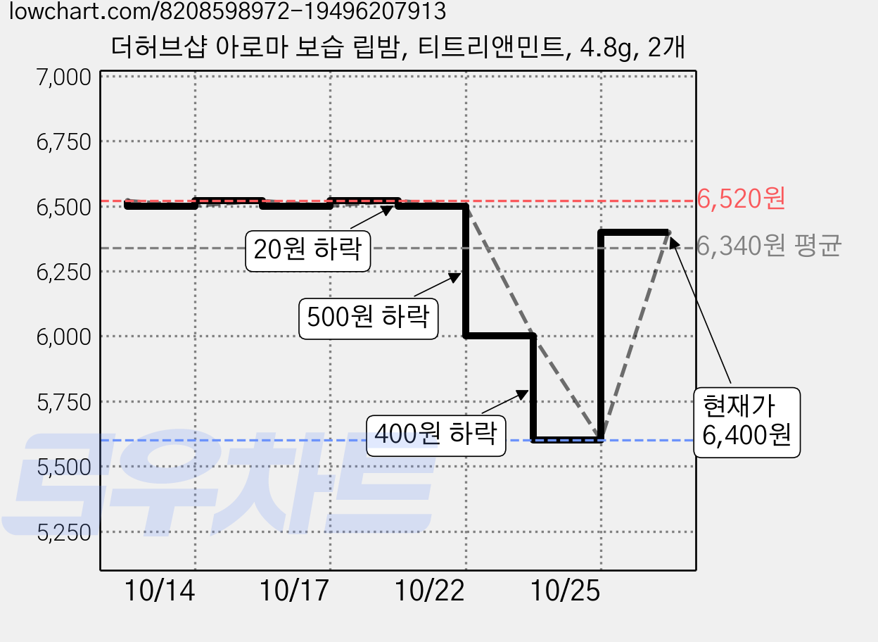 더허브샵 아로마 보습 립밤, 티트리앤민트, 4.8g, 2개 가격 변동 차트, 현재가 6,400원, 관측 최저가 5,600원