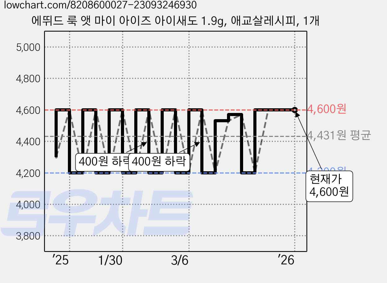 에뛰드 룩 앳 마이 아이즈 아이새도 1.9g, 애교살레시피, 1개 가격 변동 차트, 현재가 4,600원, 역대최저가
