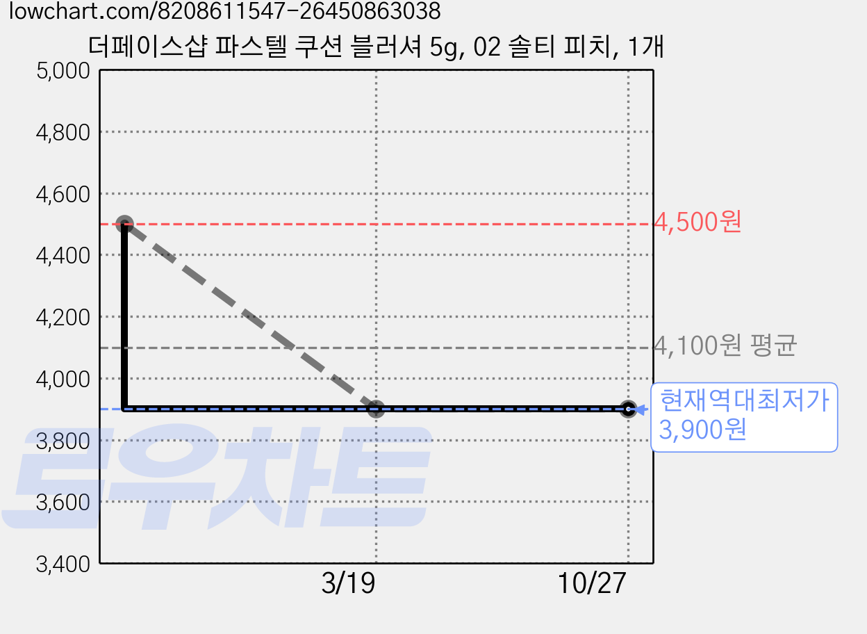 더페이스샵 파스텔 쿠션 블러셔 5g, 02 솔티 피치, 1개 가격 변동 차트, 현재가 3,900원, 역대최저가