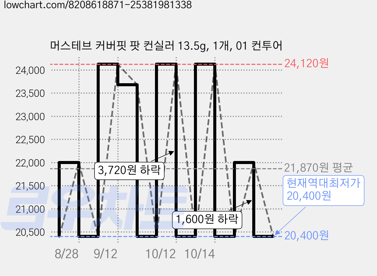 머스테브 커버핏 팟 컨실러 13.5g, 1개, 01 컨투어 가격 변동 차트, 현재가 20,400원, 역대최저가