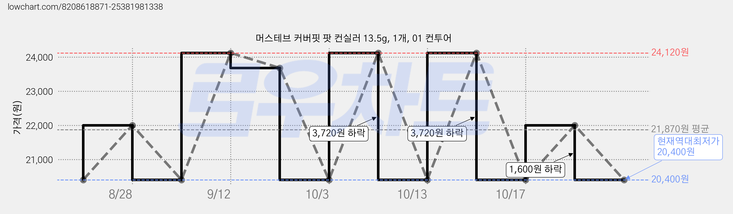 머스테브 커버핏 팟 컨실러 13.5g, 1개, 01 컨투어 가격 변동 차트, 현재가 20,400원, 역대최저가