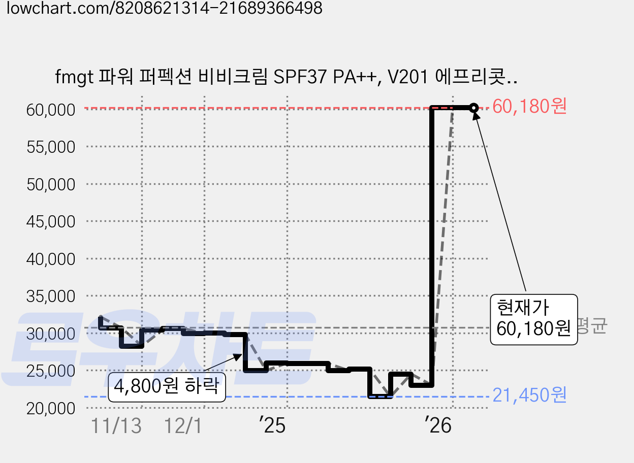 fmgt 파워 퍼펙션 비비크림 SPF37 PA++, V201 에프리콧 베이지, 20g, 5개 가격 변동 차트, 현재가 60,180원, 관측 최저가 21,450원