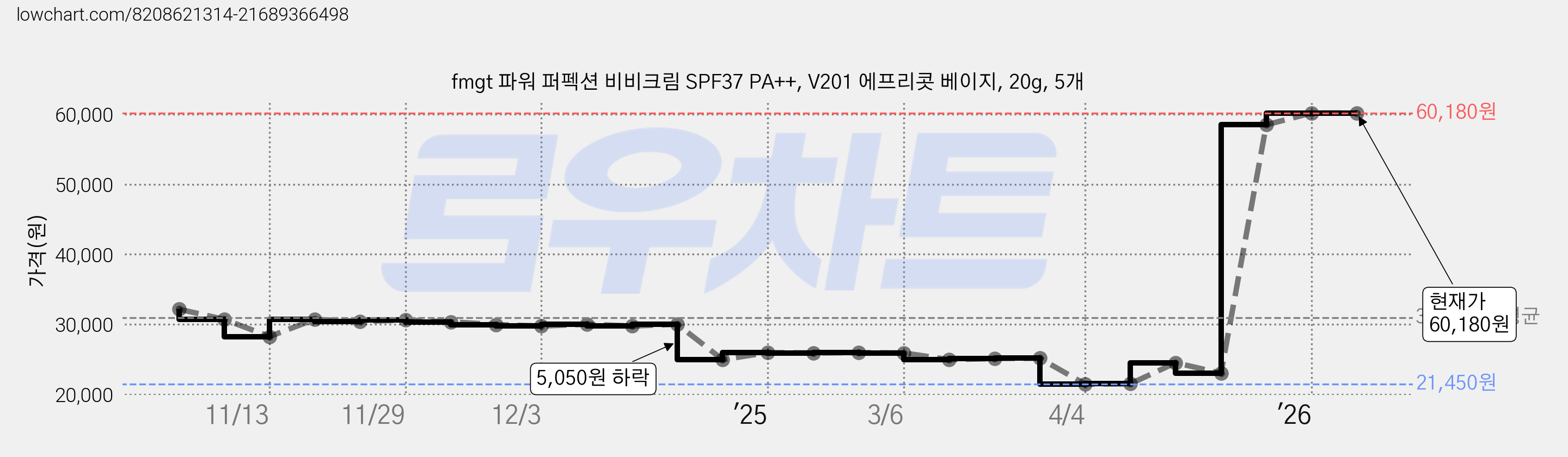 fmgt 파워 퍼펙션 비비크림 SPF37 PA++, V201 에프리콧 베이지, 20g, 5개 가격 변동 차트, 현재가 60,180원, 관측 최저가 21,450원