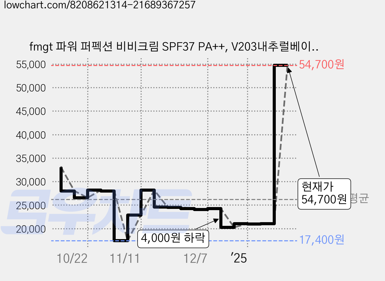 fmgt 파워 퍼펙션 비비크림 SPF37 PA++, V203내추럴베이지, 20g, 4개 가격 변동 차트, 현재가 54,700원, 관측 최저가 17,400원