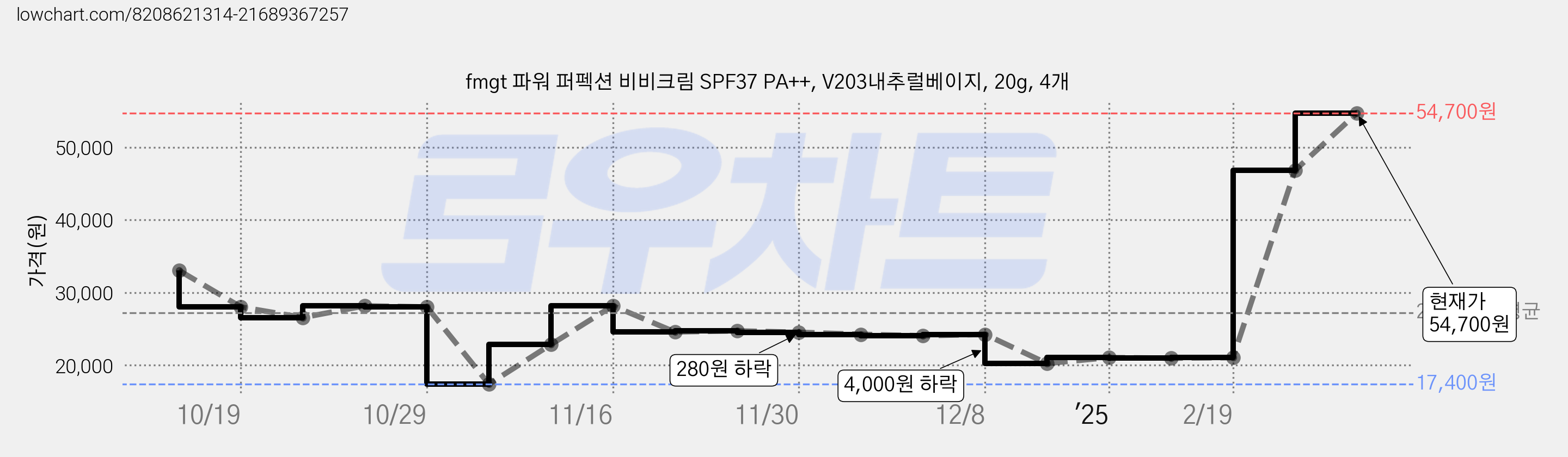 fmgt 파워 퍼펙션 비비크림 SPF37 PA++, V203내추럴베이지, 20g, 4개 가격 변동 차트, 현재가 54,700원, 관측 최저가 17,400원