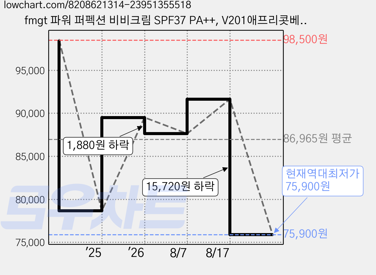 fmgt 파워 퍼펙션 비비크림 SPF37 PA++, V201애프리콧베이지, 40g, 5개 가격 변동 차트, 현재가 75,900원, 역대최저가