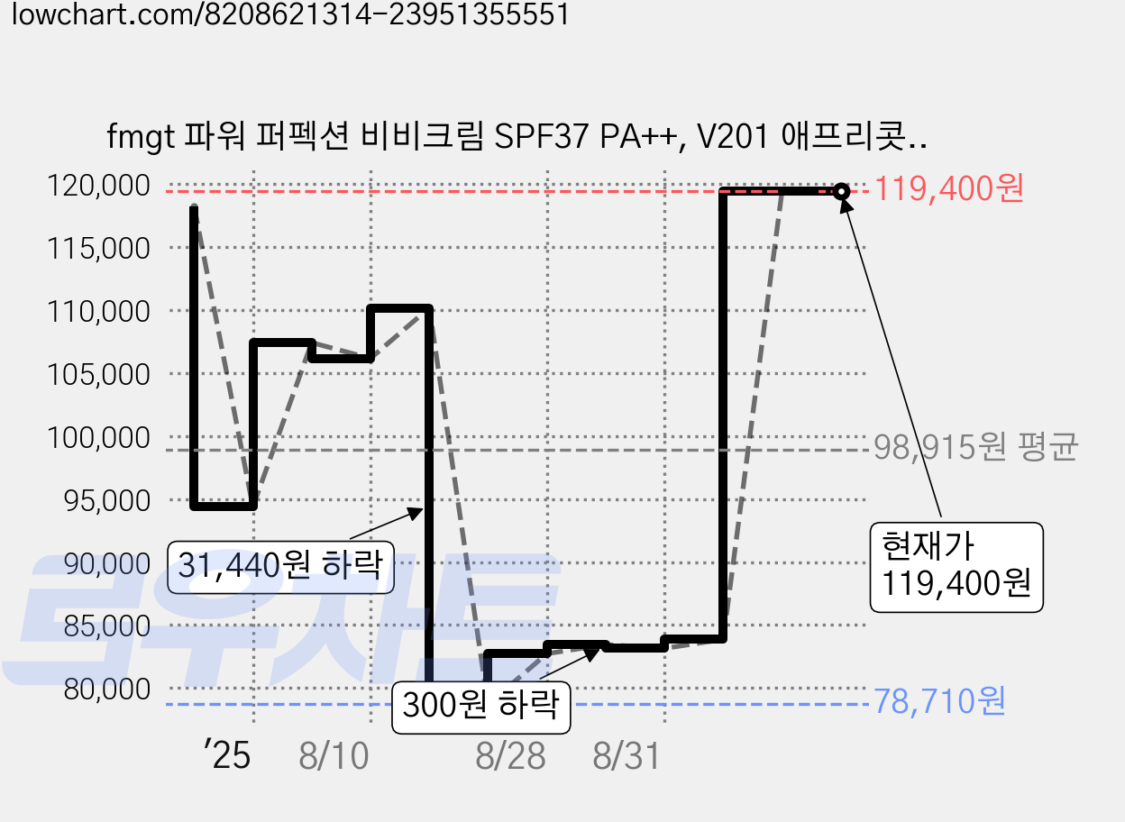 fmgt 파워 퍼펙션 비비크림 SPF37 PA++, V201 애프리콧 베이지, 40g, 6개 가격 변동 차트, 현재가 119,400원, 관측 최저가 78,710원