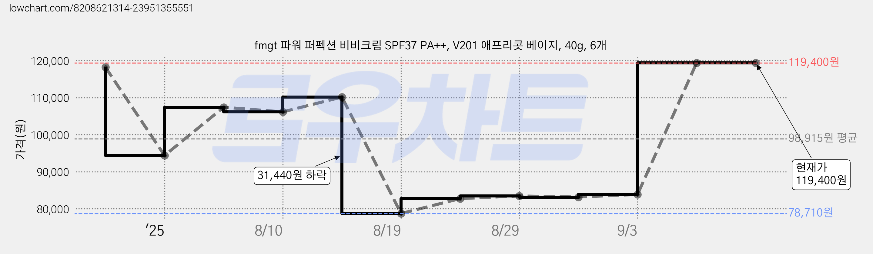 fmgt 파워 퍼펙션 비비크림 SPF37 PA++, V201 애프리콧 베이지, 40g, 6개 가격 변동 차트, 현재가 119,400원, 관측 최저가 78,710원