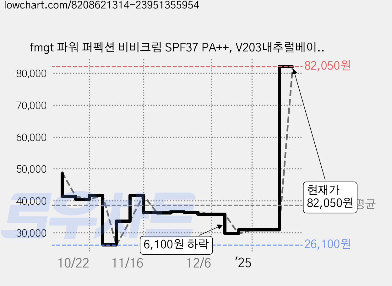 fmgt 파워 퍼펙션 비비크림 SPF37 PA++, V203내추럴베이지, 20g, 6개 가격 변동 차트, 현재가 82,050원, 관측 최저가 26,100원