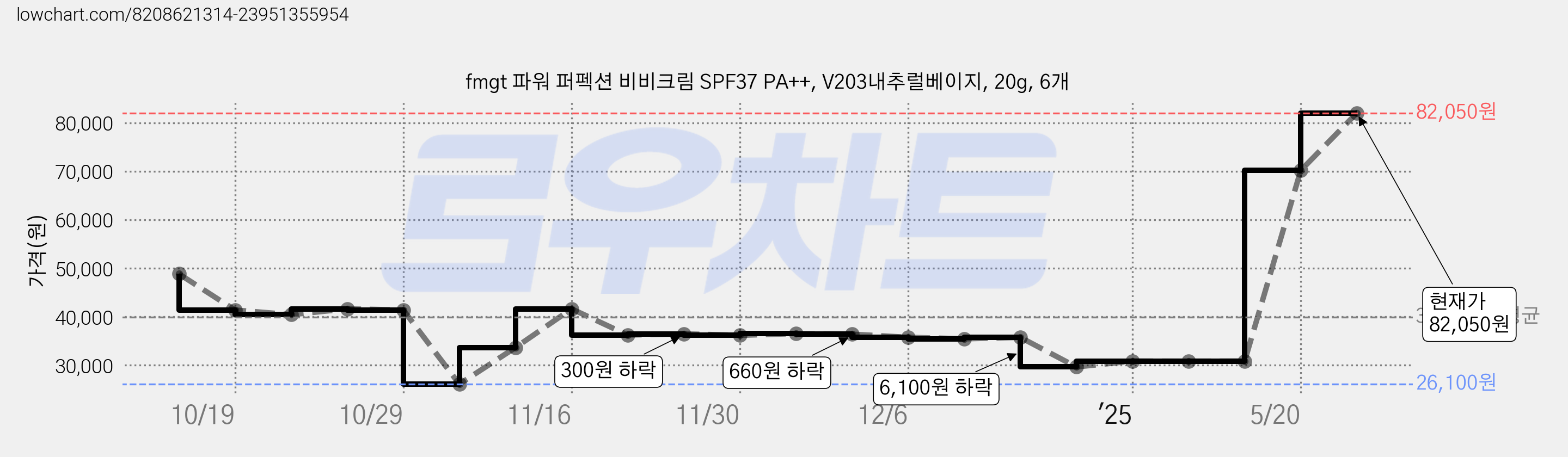fmgt 파워 퍼펙션 비비크림 SPF37 PA++, V203내추럴베이지, 20g, 6개 가격 변동 차트, 현재가 82,050원, 관측 최저가 26,100원