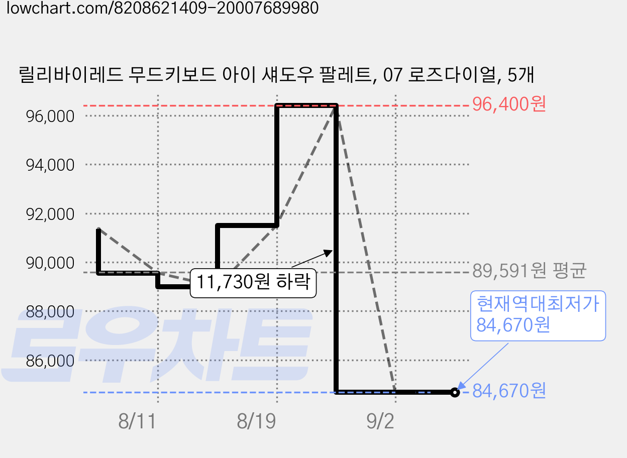 릴리바이레드 무드키보드 아이 섀도우 팔레트, 07 로즈다이얼, 5개 가격 변동 차트, 현재가 84,670원, 역대최저가