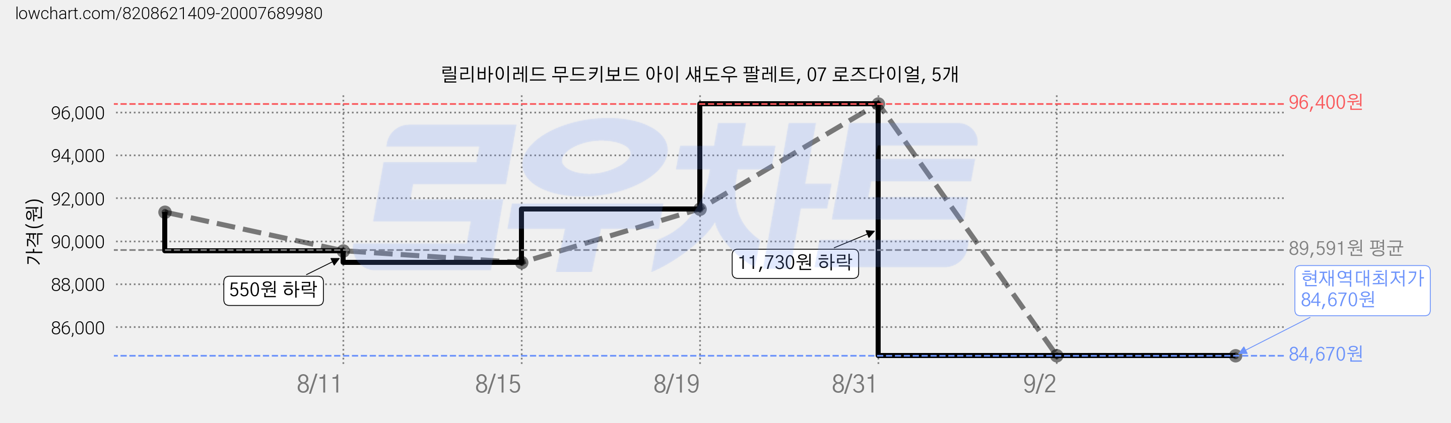 릴리바이레드 무드키보드 아이 섀도우 팔레트, 07 로즈다이얼, 5개 가격 변동 차트, 현재가 84,670원, 역대최저가