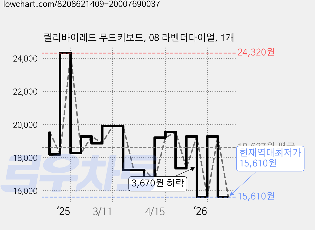 릴리바이레드 무드키보드, 08 라벤더다이얼, 1개 가격 변동 차트, 현재가 15,610원, 역대최저가
