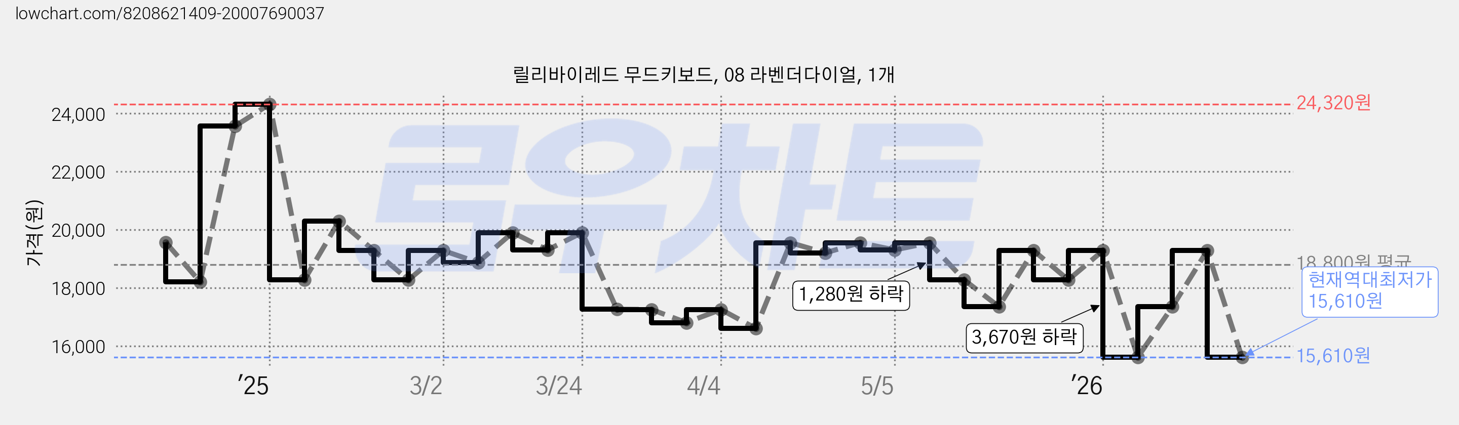 릴리바이레드 무드키보드, 08 라벤더다이얼, 1개 가격 변동 차트, 현재가 15,610원, 역대최저가