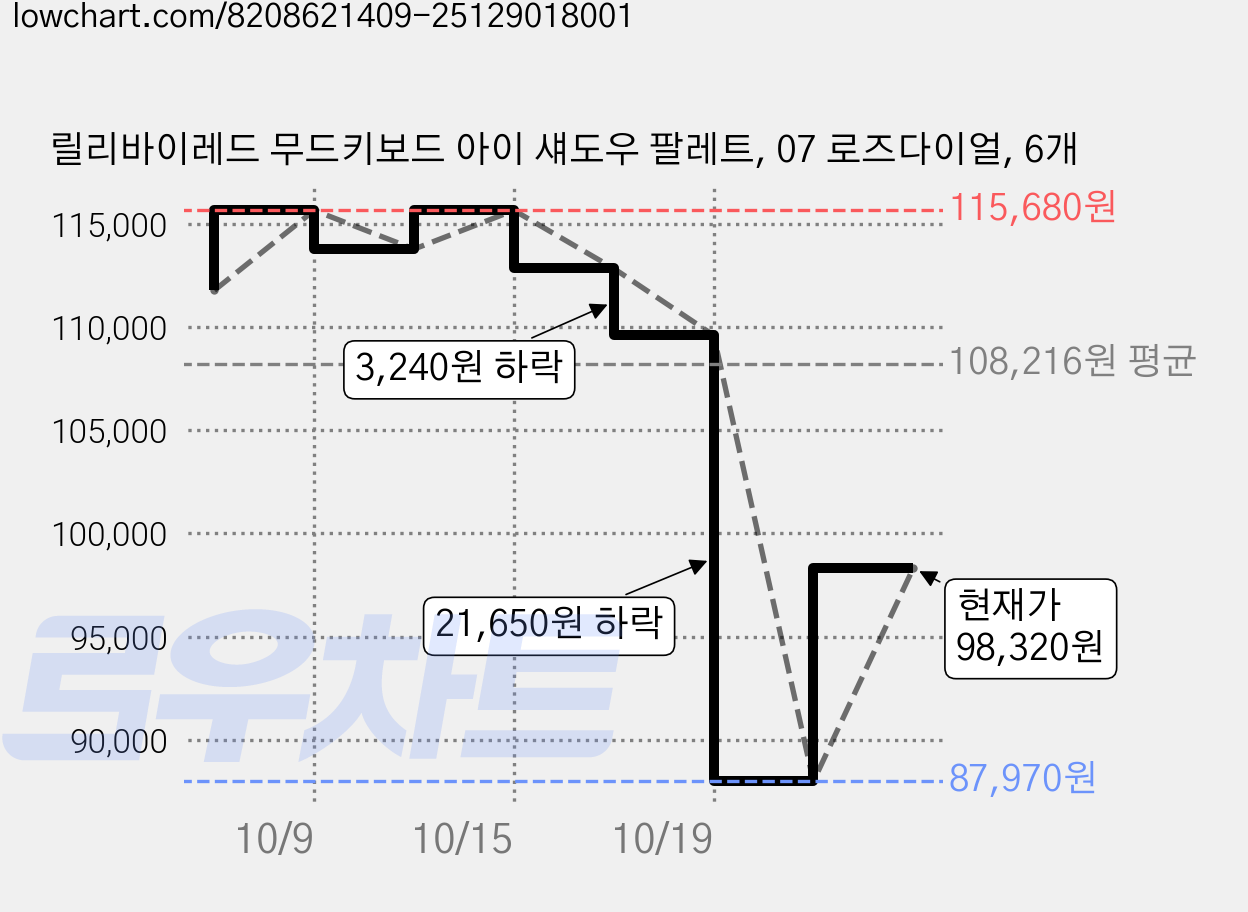 릴리바이레드 무드키보드 아이 섀도우 팔레트, 07 로즈다이얼, 6개 가격 변동 차트, 현재가 98,320원, 관측 최저가 87,970원