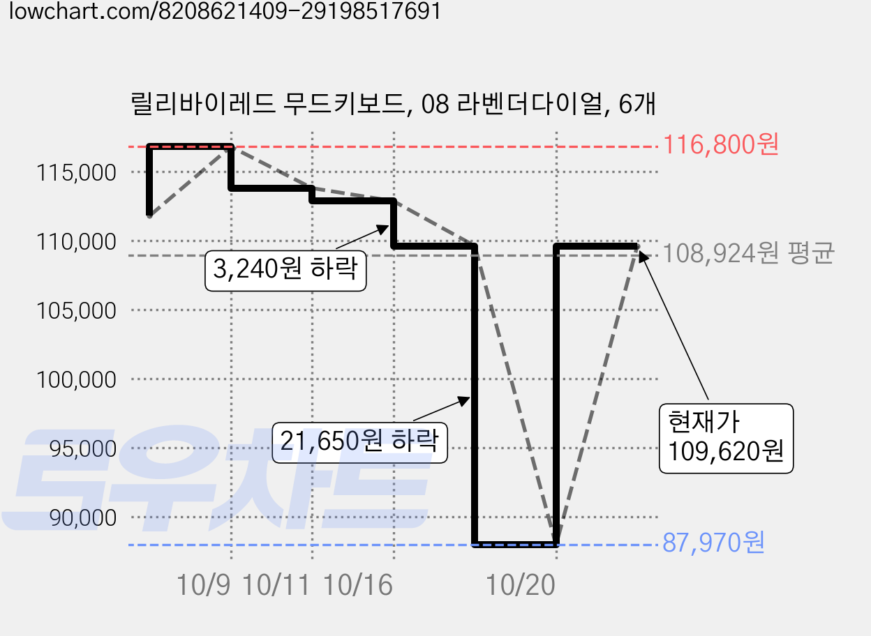 릴리바이레드 무드키보드, 08 라벤더다이얼, 6개 가격 변동 차트, 현재가 109,620원, 관측 최저가 87,970원