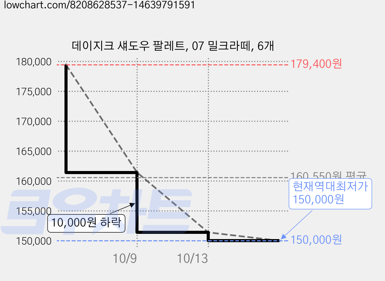 데이지크 섀도우 팔레트, 07 밀크라떼, 6개 가격 변동 차트, 현재가 150,000원, 역대최저가