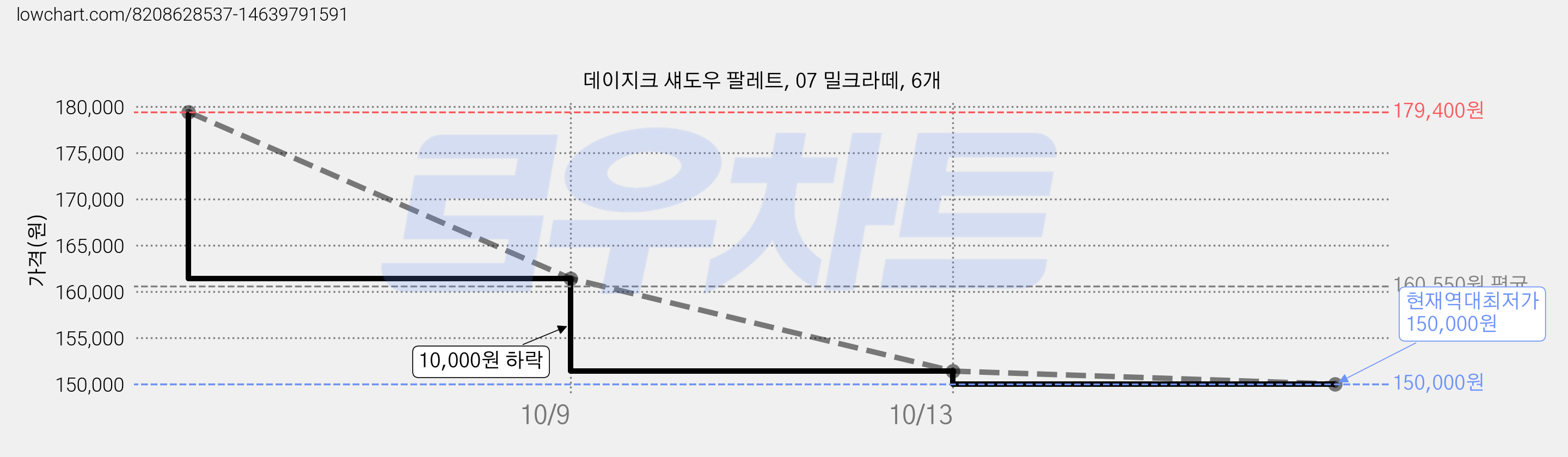 데이지크 섀도우 팔레트, 07 밀크라떼, 6개 가격 변동 차트, 현재가 150,000원, 역대최저가