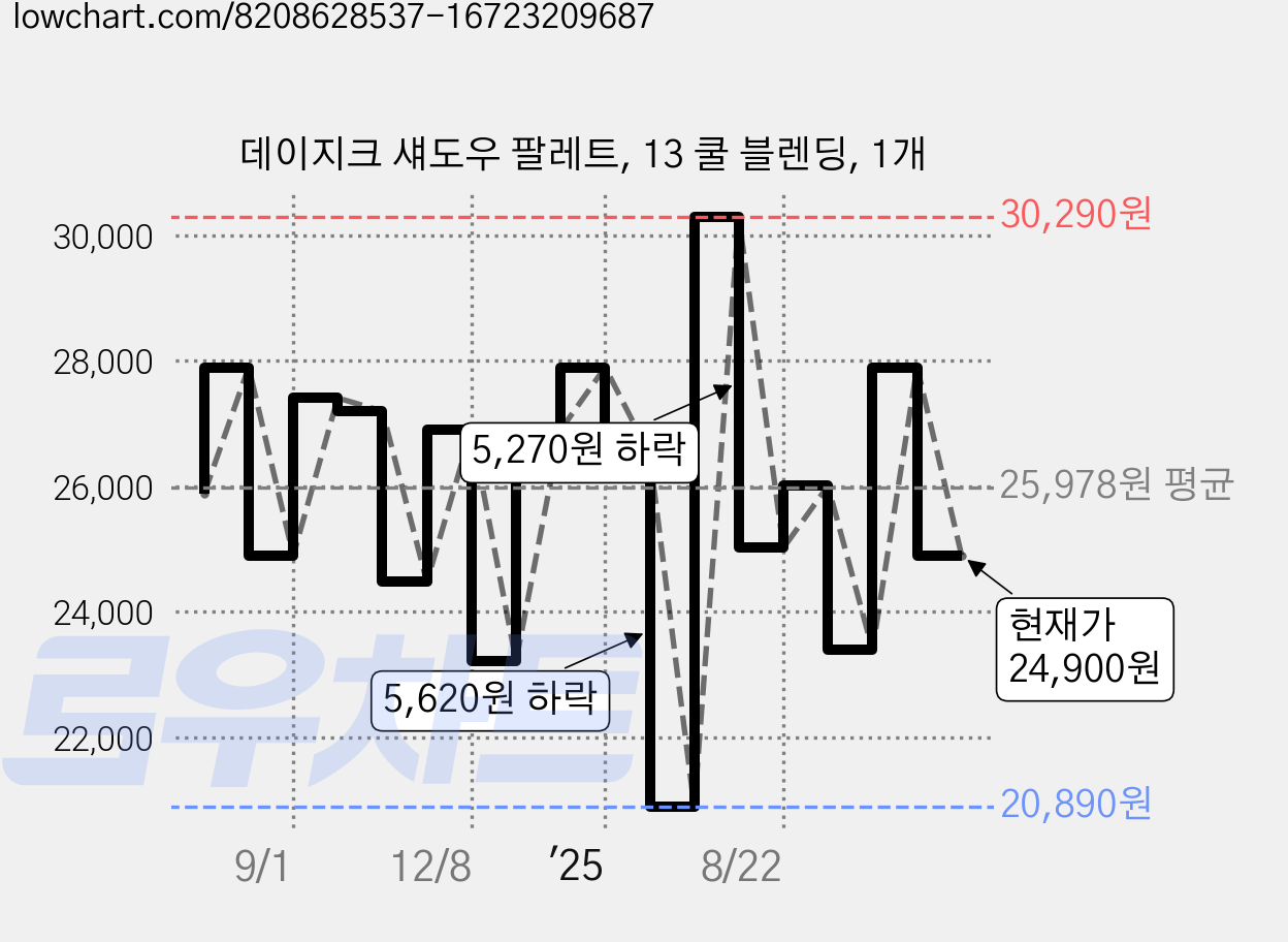 데이지크 섀도우 팔레트, 13 쿨 블렌딩, 1개 가격 변동 차트, 현재가 24,900원, 관측 최저가 20,890원