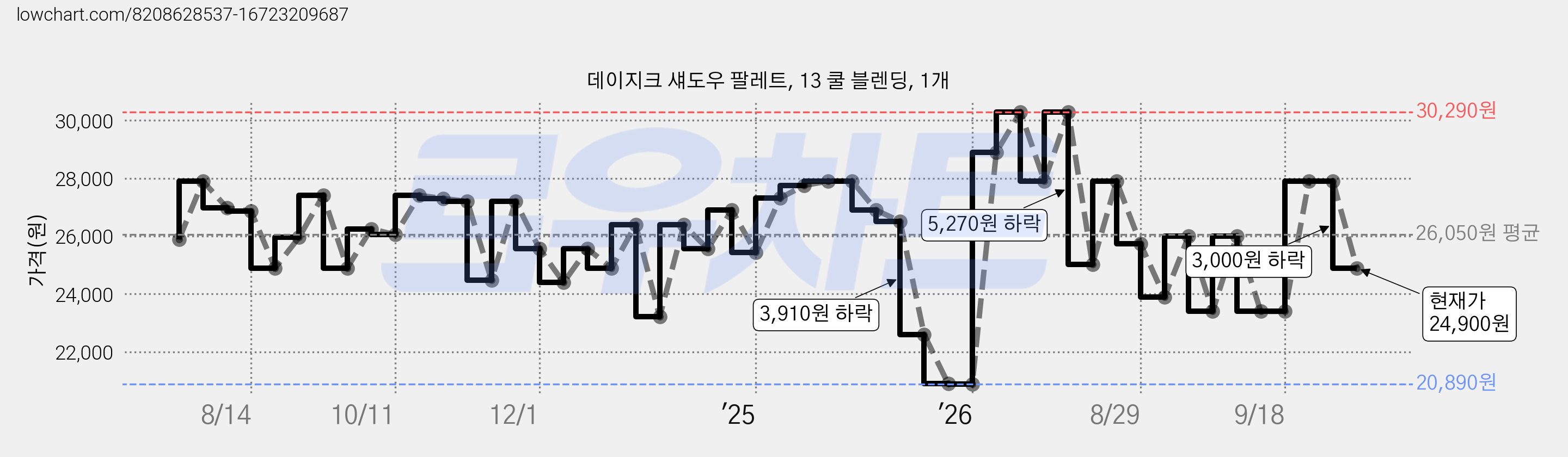데이지크 섀도우 팔레트, 13 쿨 블렌딩, 1개 가격 변동 차트, 현재가 24,900원, 관측 최저가 20,890원