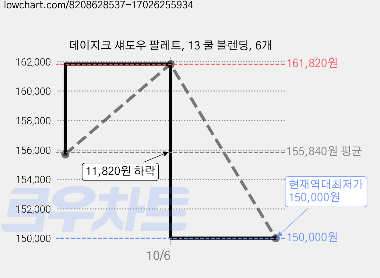데이지크 섀도우 팔레트, 13 쿨 블렌딩, 6개 가격 변동 차트, 현재가 150,000원, 역대최저가