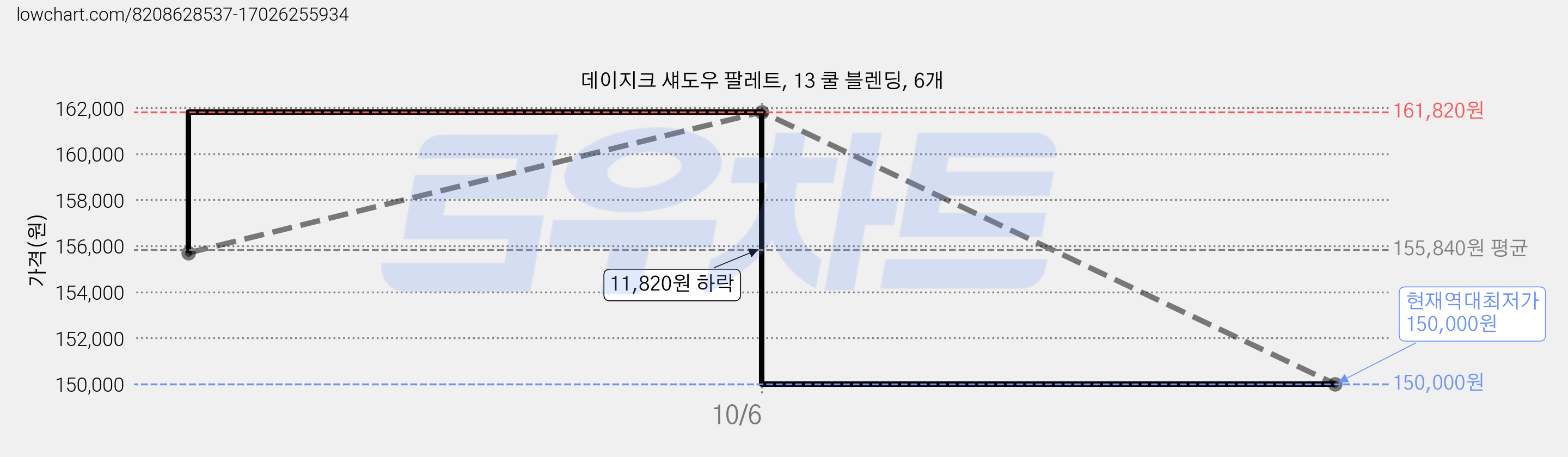 데이지크 섀도우 팔레트, 13 쿨 블렌딩, 6개 가격 변동 차트, 현재가 150,000원, 역대최저가