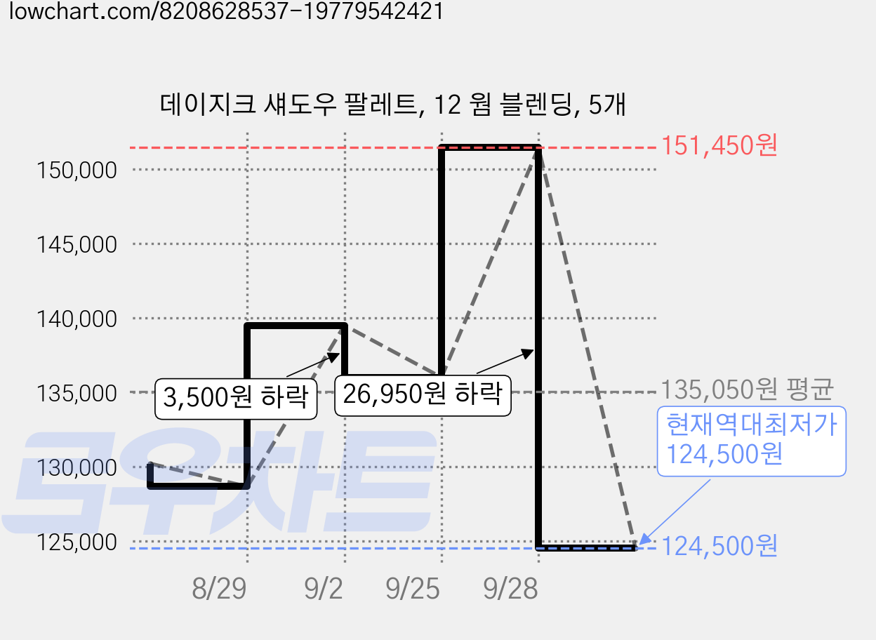 데이지크 섀도우 팔레트, 12 웜 블렌딩, 5개 가격 변동 차트, 현재가 124,500원, 역대최저가