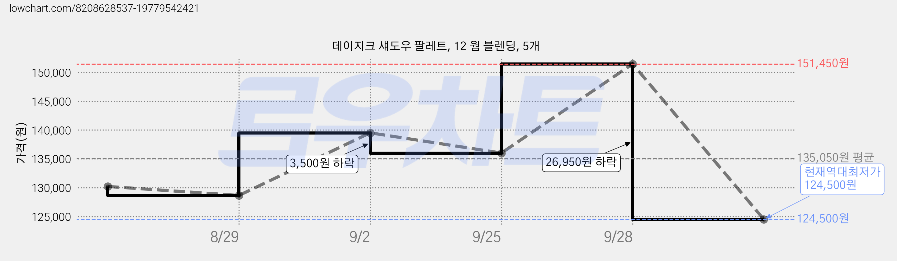 데이지크 섀도우 팔레트, 12 웜 블렌딩, 5개 가격 변동 차트, 현재가 124,500원, 역대최저가