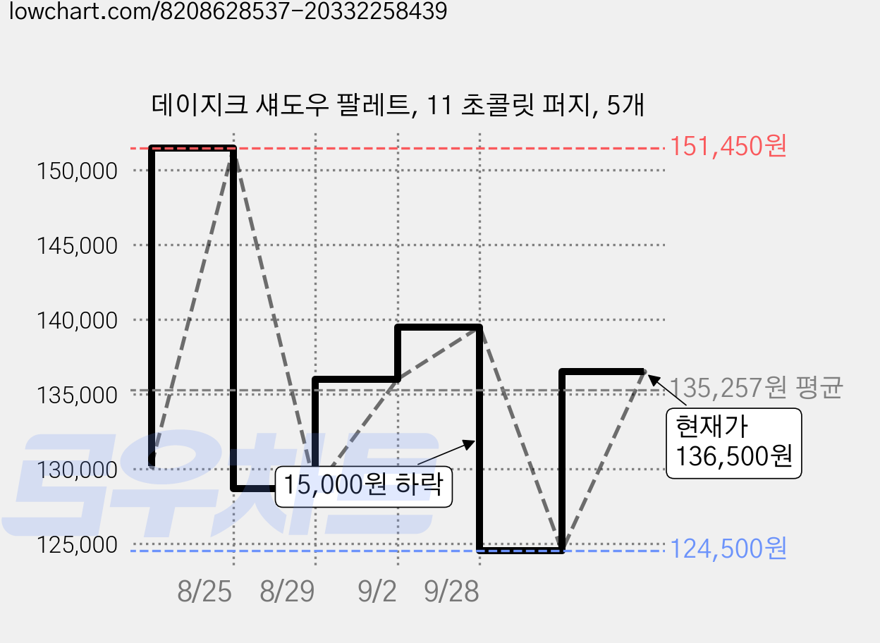 데이지크 섀도우 팔레트, 11 초콜릿 퍼지, 5개 가격 변동 차트, 현재가 136,500원, 관측 최저가 124,500원