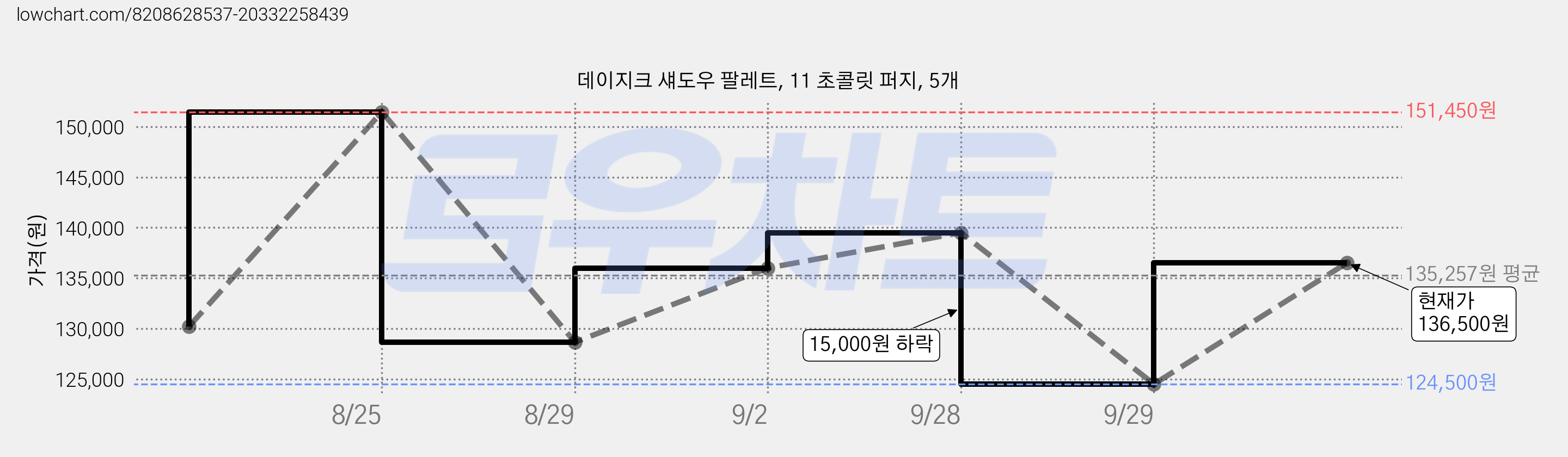 데이지크 섀도우 팔레트, 11 초콜릿 퍼지, 5개 가격 변동 차트, 현재가 136,500원, 관측 최저가 124,500원