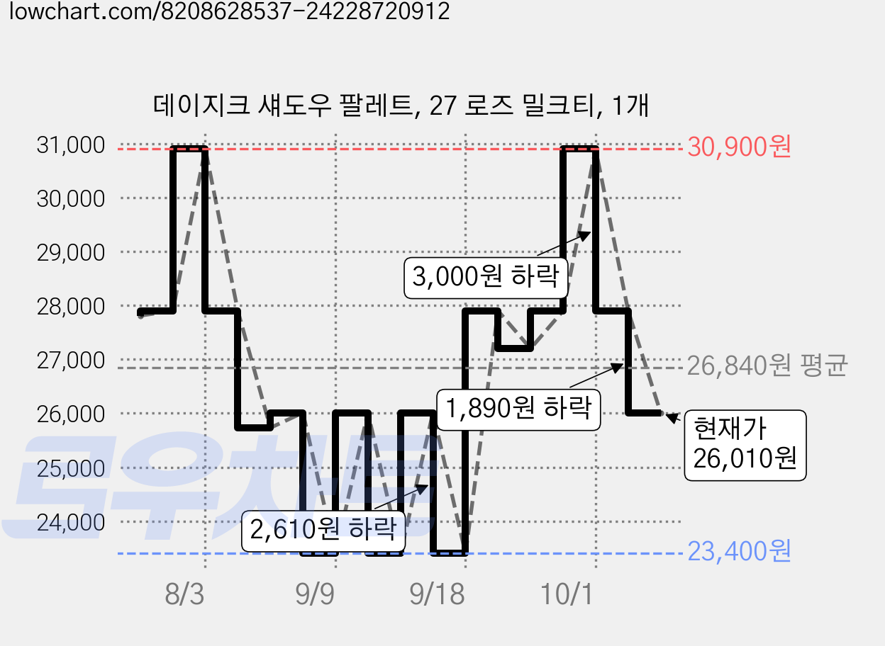 데이지크 섀도우 팔레트, 27 로즈 밀크티, 1개 가격 변동 차트, 현재가 26,010원, 관측 최저가 23,400원