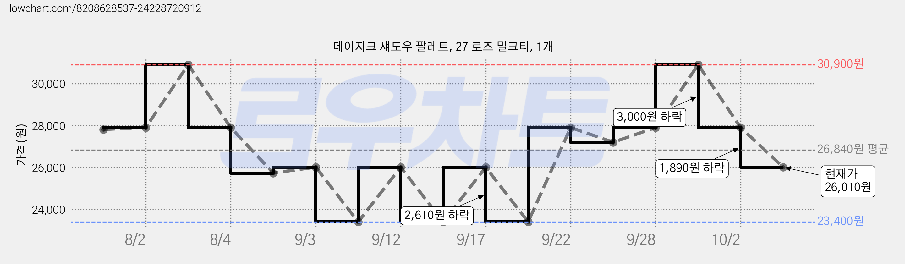 데이지크 섀도우 팔레트, 27 로즈 밀크티, 1개 가격 변동 차트, 현재가 26,010원, 관측 최저가 23,400원