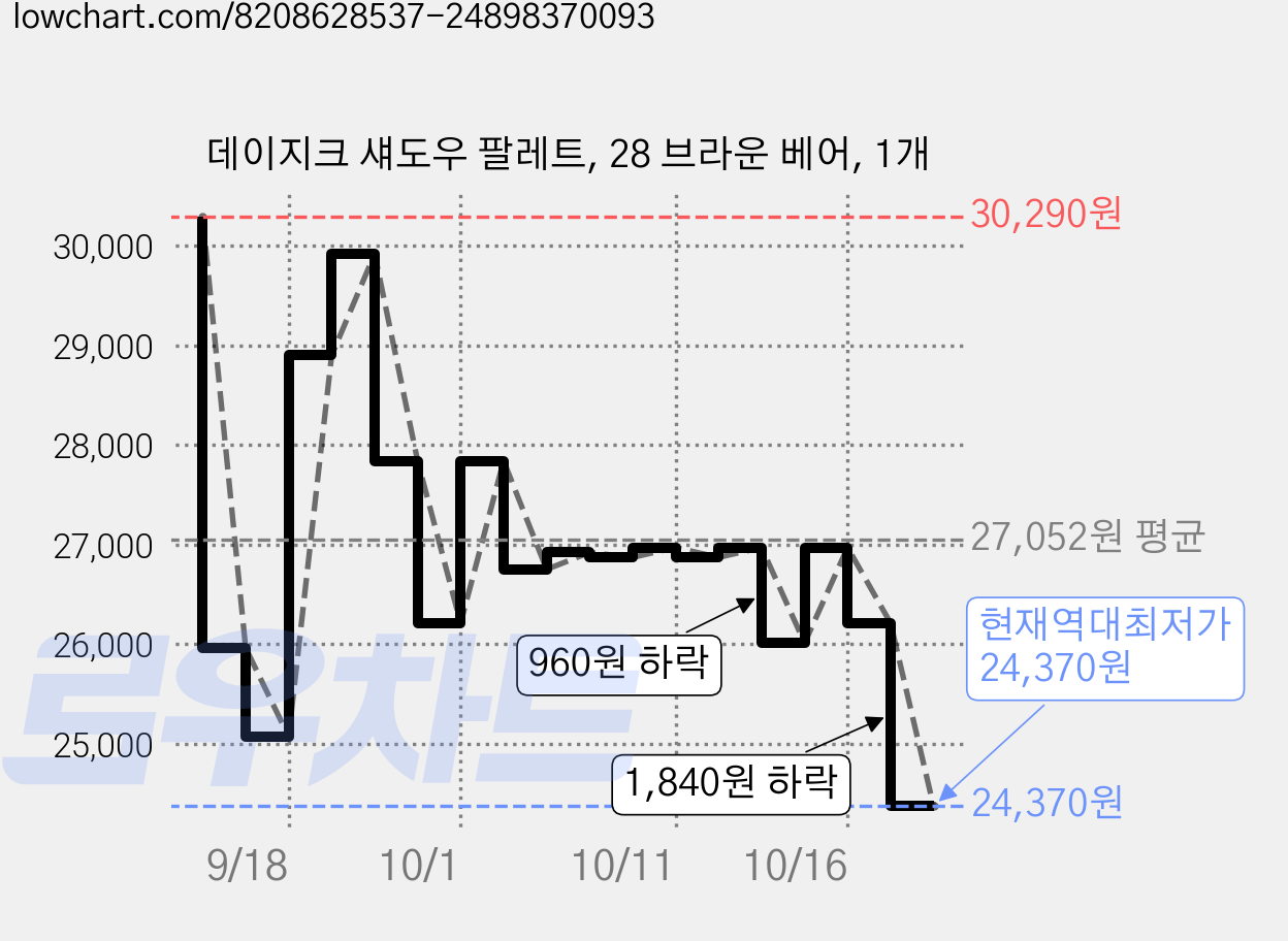 데이지크 섀도우 팔레트, 28 브라운 베어, 1개 가격 변동 차트, 현재가 24,370원, 역대최저가