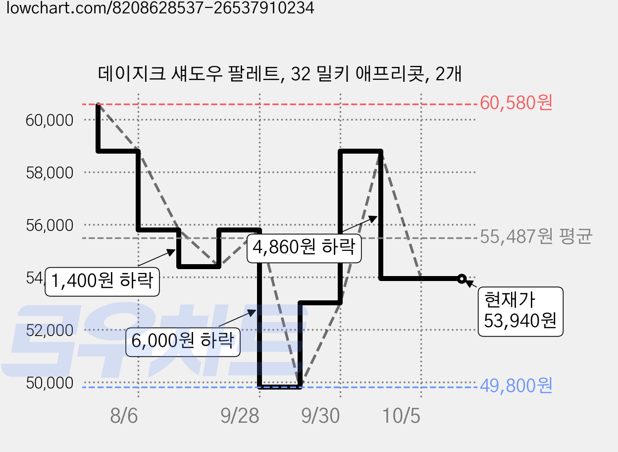 데이지크 섀도우 팔레트, 32 밀키 애프리콧, 2개 가격 변동 차트, 현재가 53,940원, 관측 최저가 49,800원