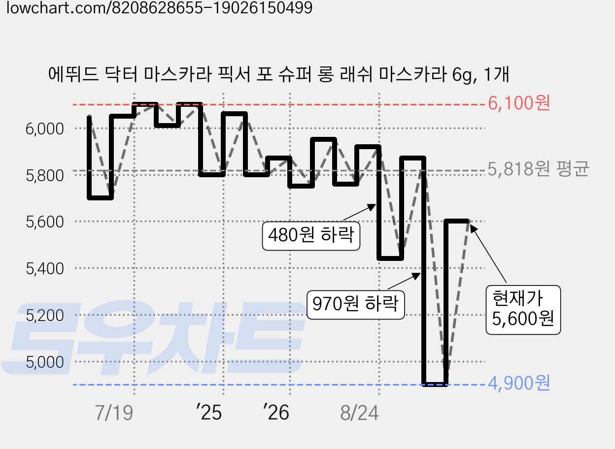 에뛰드 닥터 마스카라 픽서 포 슈퍼 롱 래쉬 마스카라 6g, 1개 가격 변동 차트, 현재가 4,900원, 역대최저가