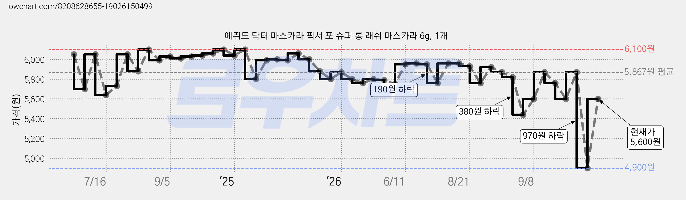 에뛰드 닥터 마스카라 픽서 포 슈퍼 롱 래쉬 마스카라 6g, 1개 가격 변동 차트, 현재가 4,900원, 역대최저가